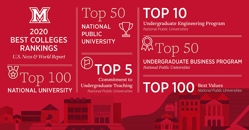 Miami University đạt rất nhiều thứ hạng cao trong sự nghiệp giáo dục